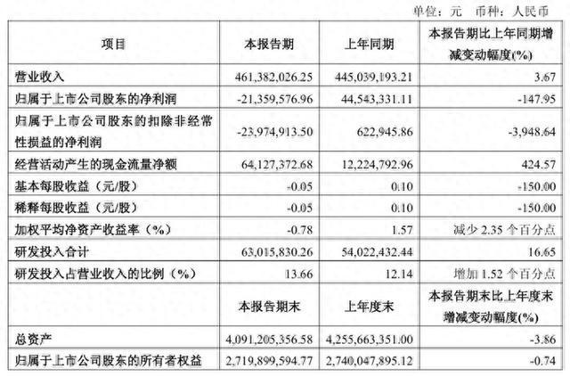 PG电子APP光峰科技2025Q1财报：营收461亿元同增367%(图1)
