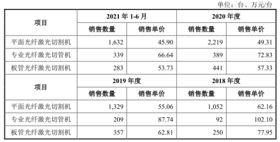 PG电子宏石激光净利降2年后猛升 欠债率70%三大产物价跌3年(图2)