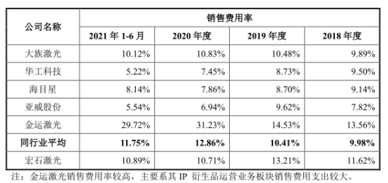 PG电子宏石激光净利降2年后猛升 欠债率70%三大产物价跌3年(图5)