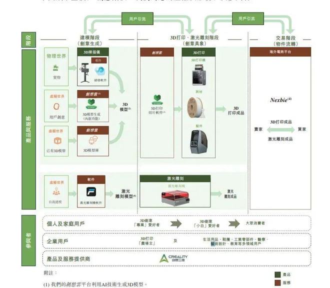 PG电子官网年入22亿元深圳冲出3D打印第一股(图6)